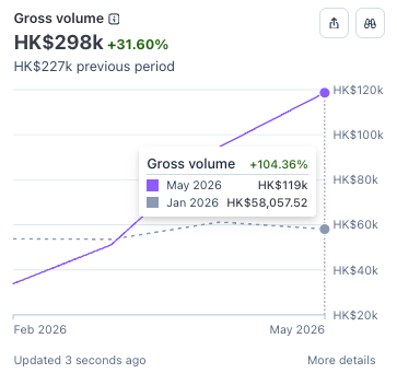 Stripe 後台截圖：2026 年 2 至 5 月總收入 HK$298k，5 月 HK$119k