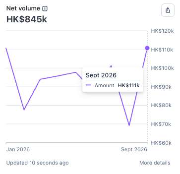Stripe 後台截圖：2026 年 1 至 9 月淨收入 HK$845k，9 月 HK$111k